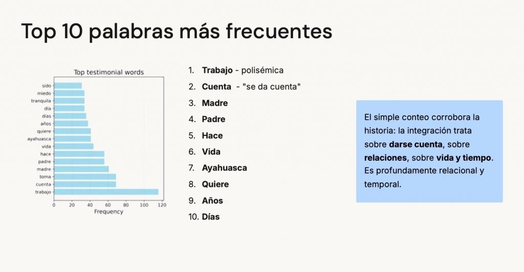 presentación de ‘Cuando el círculo habla’. Palabras frecuentes.